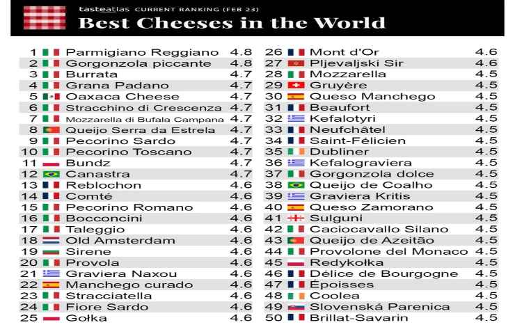Ecco la classifica dei migliori formaggi
