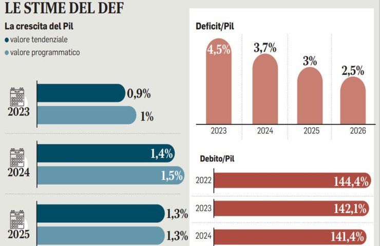 Ecco il nuovo Def 2023